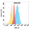 Anti-TSLP antibody(DMC426), IgG1 Chimeric mAb – Figure 1 of 1