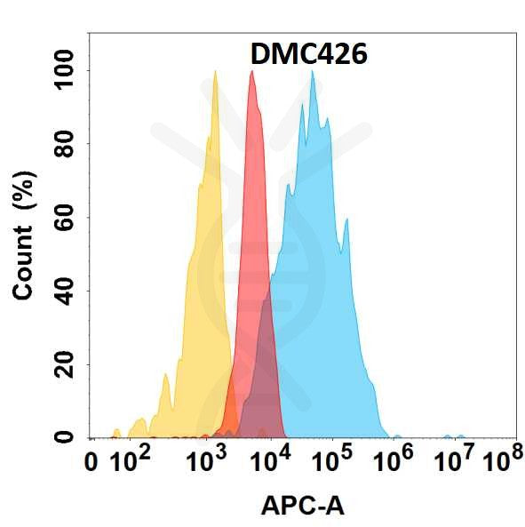 Anti-TSLP antibody(DMC426), IgG1 Chimeric mAb – Figure 1 of 1
