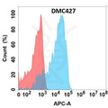 Anti-GP6 antibody(DMC427), IgG1 Chimeric mAb – Figure 1 of 1