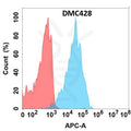 Anti-SSTR2 antibody(DMC428), IgG1 Chimeric mAb – Figure 1 of 1