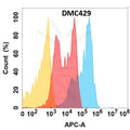 Anti-CD81 antibody(DMC429), IgG1 Chimeric mAb – Figure 1 of 1