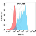 Anti-CD83 antibody(DMC436), IgG1 Chimeric mAb – Figure 1 of 1