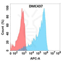 Anti-M-CSF antibody(DMC437), IgG1 Chimeric mAb – Figure 1 of 1