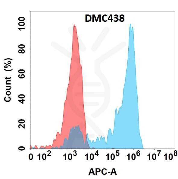 Anti-Nectin4 antibody(DMC438), IgG1 Chimeric mAb – Figure 1 of 1
