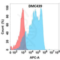 Anti-CD62L antibody(DMC439), IgG1 Chimeric mAb – Figure 1 of 1