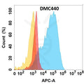 Anti-UPA antibody(DMC440), IgG1 Chimeric mAb – Figure 1 of 1