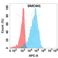 Anti-CD5L antibody(DMC441), IgG1 Chimeric mAb – Figure 1 of 1