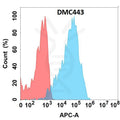 Anti-CXCR7 antibody(DMC443), IgG1 Chimeric mAb – Figure 1 of 1
