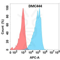 Anti-BST1 antibody(DMC444), IgG1 Chimeric mAb – Figure 1 of 1
