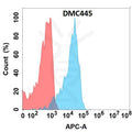 Anti-SLAMF1 antibody(DMC445), IgG1 Chimeric mAb – Figure 1 of 1