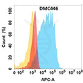 Anti-CD117 antibody(DMC446), IgG1 Chimeric mAb – Figure 1 of 1