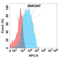 Anti-CCR2 antibody(DMC447), IgG1 Chimeric mAb – Figure 1 of 1