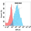 Anti-PRLR antibody(DMC462), IgG1 Chimeric mAb – Figure 1 of 1