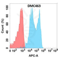 Anti-CD142 antibody(DMC463), IgG1 Chimeric mAb – Figure 1 of 1