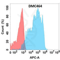 Anti-TNFSF15 antibody(DMC464), IgG1 Chimeric mAb – Figure 1 of 1