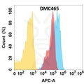 Anti-CCR1 antibody(DMC465), IgG1 Chimeric mAb – Figure 1 of 1