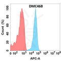 Anti-CLEC1A antibody(DMC468), IgG1 Chimeric mAb – Figure 1 of 1