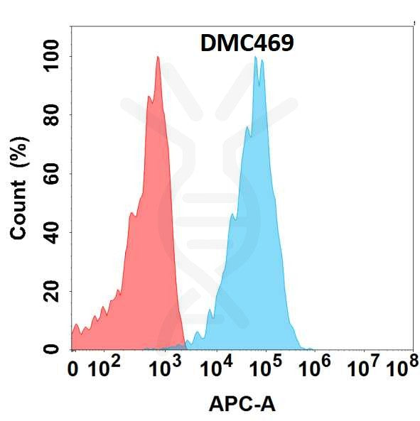 Anti-CLEC9A antibody(DMC469), IgG1 Chimeric mAb – Figure 1 of 1
