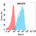 Anti-CXCR1 antibody(DMC470), IgG1 Chimeric mAb – Figure 1 of 1