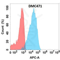 Anti-IL22 antibody(DMC471), IgG1 Chimeric mAb – Figure 1 of 1