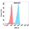 Anti-GDF15 antibody(DMC474), IgG1 Chimeric mAb – Figure 1 of 1