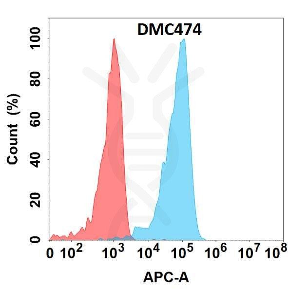 Anti-GDF15 antibody(DMC474), IgG1 Chimeric mAb – Figure 1 of 1