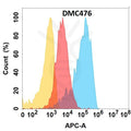 Anti-CD164 antibody(DMC476), IgG1 Chimeric mAb – Figure 1 of 1