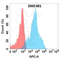 Anti-ADGRE1 antibody(DMC481), IgG1 Chimeric mAb – Figure 1 of 1