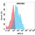 Anti-GPR77 antibody(DMC482), IgG1 Chimeric mAb – Figure 1 of 1