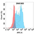 Anti-CHI3L1 antibody(DMC483), IgG1 Chimeric mAb – Figure 1 of 1
