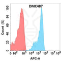 Anti-FZD10 antibody(DMC487), IgG1 Chimeric mAb – Figure 1 of 1
