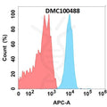 Anti-LIV-1 antibody(DMC488), IgG1 Chimeric mAb – Figure 1 of 1