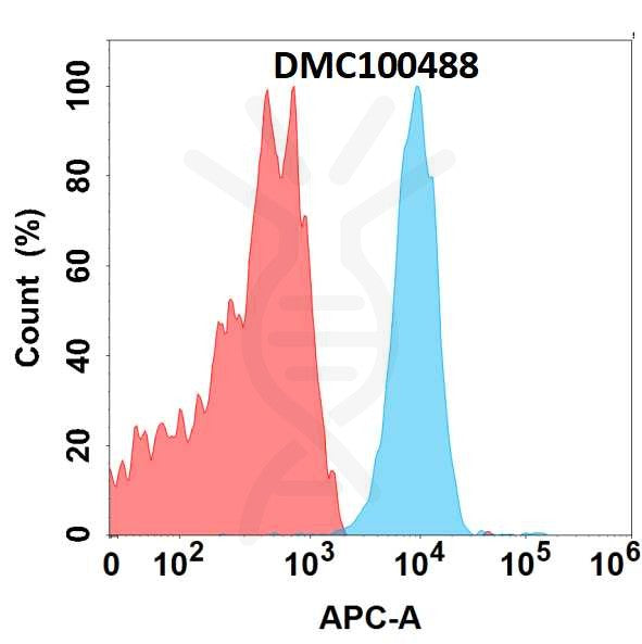 Anti-LIV-1 antibody(DMC488), IgG1 Chimeric mAb – Figure 1 of 1
