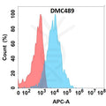 Anti-CRTAM antibody(DMC489), IgG1 Chimeric mAb – Figure 1 of 1