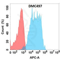 Anti-GPA33 antibody(DMC497), IgG1 Chimeric mAb – Figure 1 of 1