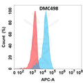 Anti-GDNF antibody(DMC498), IgG1 Chimeric mAb – Figure 1 of 1