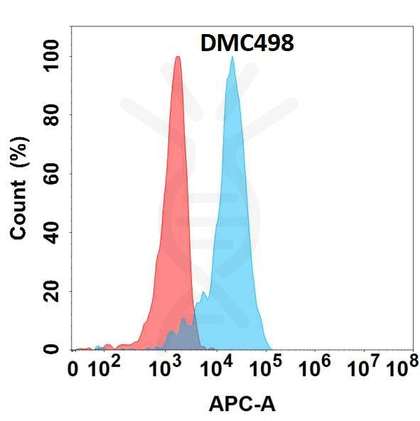 Anti-GDNF antibody(DMC498), IgG1 Chimeric mAb – Figure 1 of 1