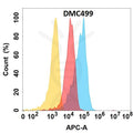Anti-CXCL1 antibody(DMC499), IgG1 Chimeric mAb – Figure 1 of 1