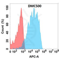 Anti-HBEGF antibody(DMC500), IgG1 Chimeric mAb – Figure 1 of 1