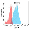 Anti-CRTAM antibody(DMC673), IgG1 Chimeric mAb – Figure 1 of 1