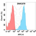 Anti-CXCR5 antibody(DMC679), IgG1 Chimeric mAb – Figure 1 of 1