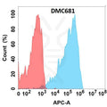 Anti-CXCR2 antibody(DMC681), IgG1 Chimeric mAb – Figure 1 of 1