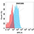 Anti-ALPP antibody(DMC686), IgG1 Chimeric mAb – Figure 1 of 1