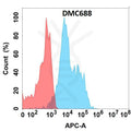 Anti-ASGR1 antibody(DMC688), IgG1 Chimeric mAb – Figure 1 of 1