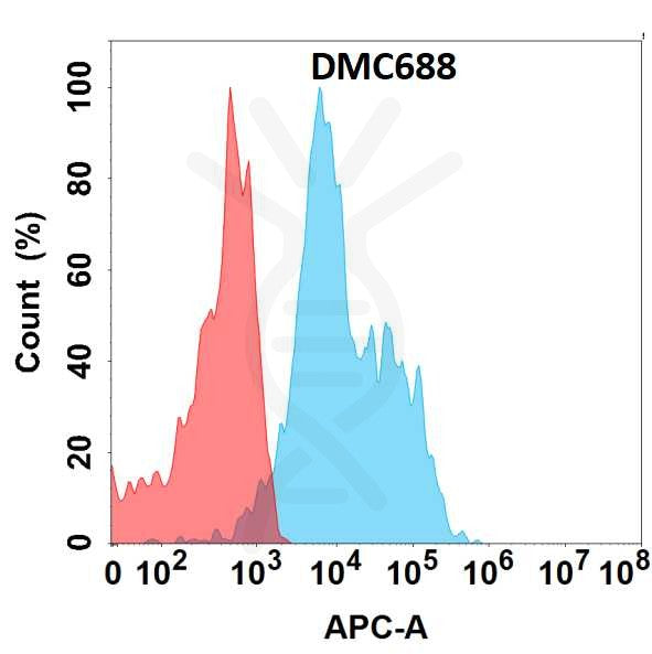 Anti-ASGR1 antibody(DMC688), IgG1 Chimeric mAb – Figure 1 of 1