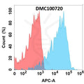 Anti-ENPP3 antibody(DMC720), IgG1 Chimeric mAb – Figure 1 of 1