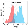 Anti-IL1A antibody(4G2), IgG1 Chimeric mAb – Figure 1 of 1