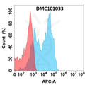 Anti-CD79B antibody(52A11), IgG1 Chimeric mAb – Figure 1 of 1