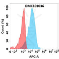 Anti-FGF19 antibody(6A5), IgG1 Chimeric mAb – Figure 1 of 1