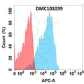 Anti-CLEC4C antibody(12D6), IgG1 Chimeric mAb – Figure 1 of 1